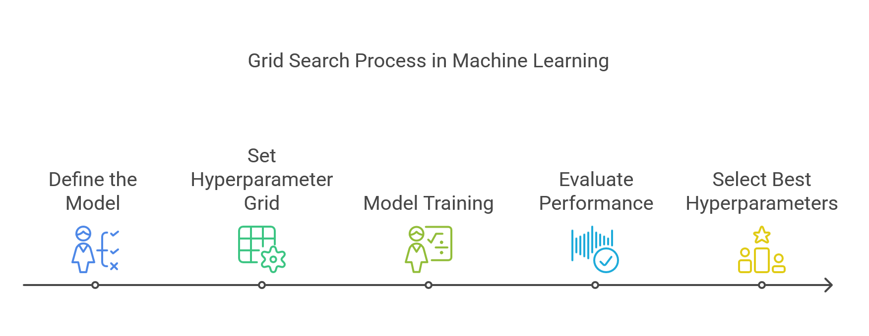 Grid Search process in Machine Learning